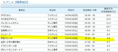 Youkai Watch Ep 14: 6.8%
Happiness Charge Precure Ep 12: Not listed (less than 6.1%)
Considering that this week&#8217;s ratings are rather high (all above 6.1%), it&#8217;s not doomsday for Precure. Precure should be still doing rather well, just not in top 10 for this week.
Youkai Watch regains momentum as people get adjusted to the new time slot on Friday.