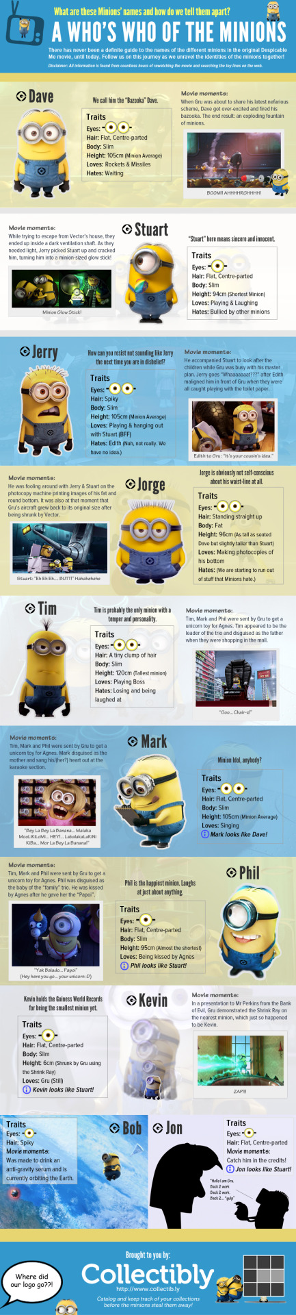 A Whos Who of the MinionsGuide to Despicable Me MinionsNote: Click on the image to view a higher resolution version of the infographic! Enjoy :)Are you a collector looking for a place to catalog your own collections and connect with other collectors who share the same interests? Then you might want to check out collectibly at http://www.collectib.ly or follow us for the latest developments on Collectibly.  