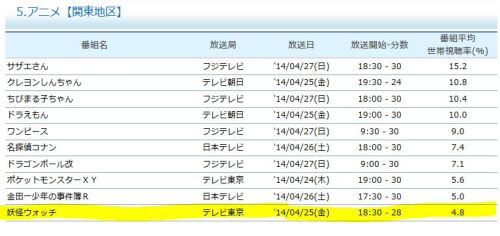 Youkai Watch Ep 15: 4.8%
Happiness Charge Precure Ep 13: Not listed (less than 4.8%)