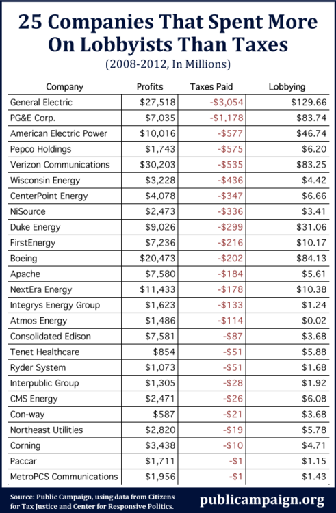 25 Companies that spent less in taxes than on lobbyists, 2008-2012.  All the taxes are negative.  13 of them are energy companies of some sort.