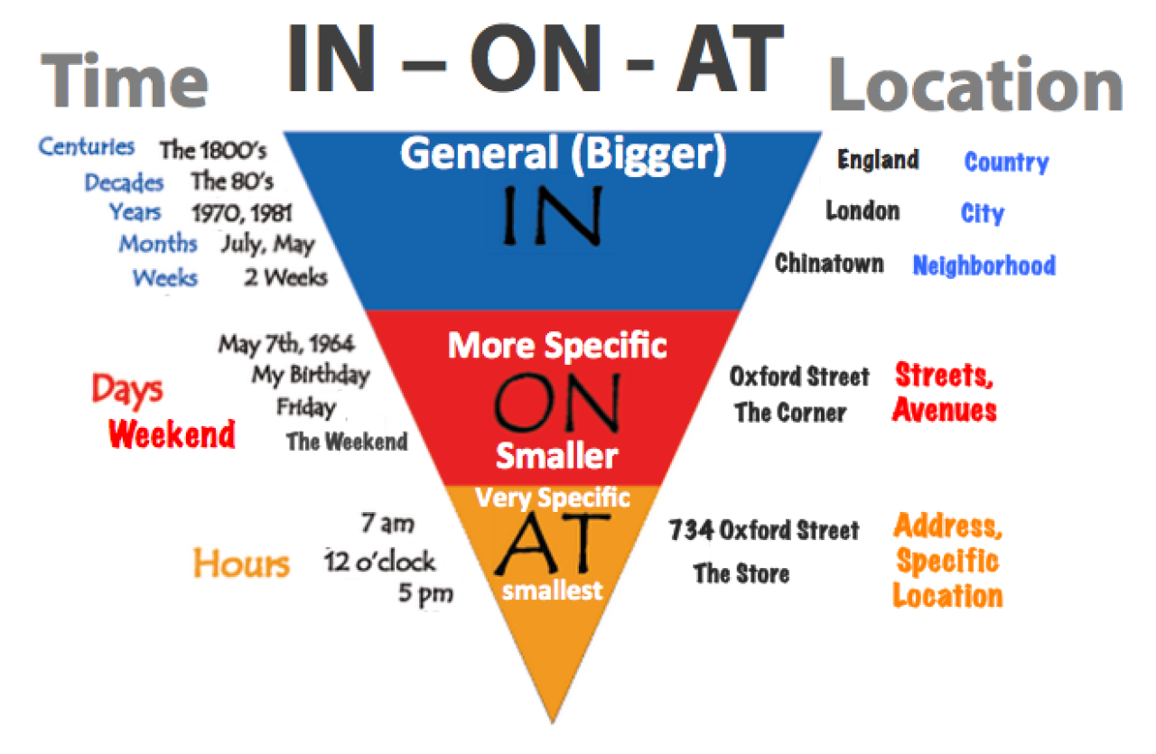 When to use prepositions IN - ON - AT - learn English