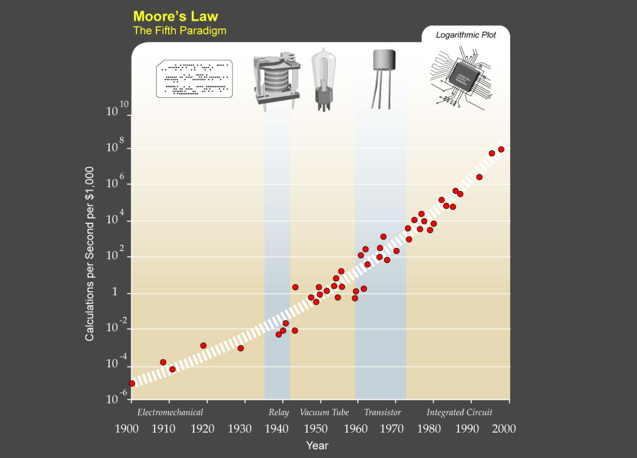 The trend of exponential growth extends Moore&rsquo;s law to earlier technologies and is expected to continue in to the future – Courtesy of Kurzweil Technologies, Inc. Creative Commons 1.0